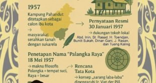 Palangka Raya: Dari Kampung Pahandut Menuju Kota Cita-Cita Besar Bangsa