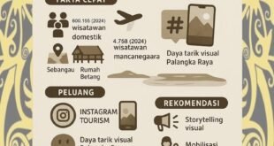 Palangka Raya Siap Jadi Destinasi Magnet Instagram Tourism, Ini Strateginya
